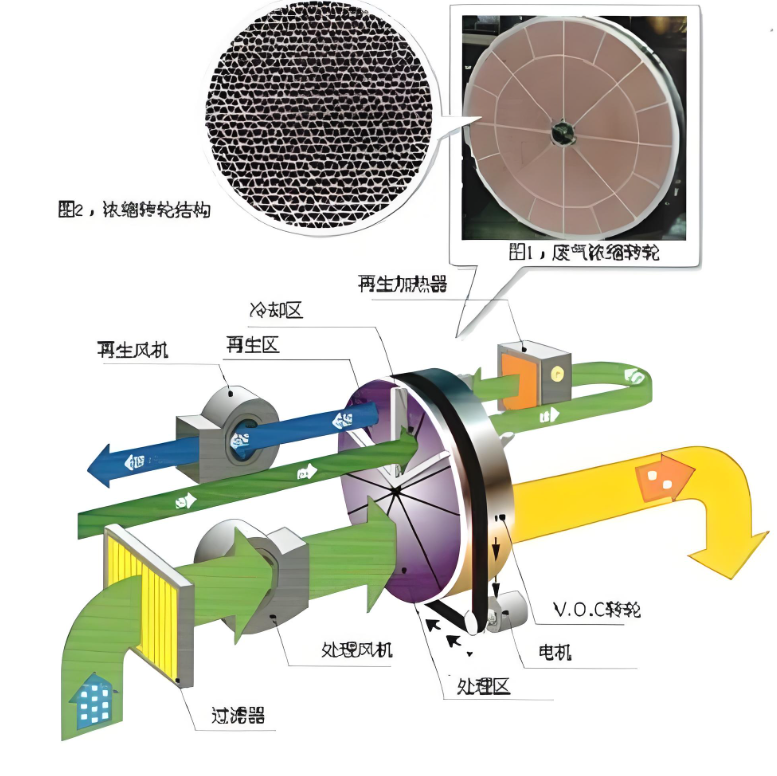 蜂窩式與分子篩式沸石轉輪外觀對比圖