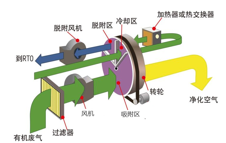 沸石轉輪在VOCs治理設備中的安裝示意圖